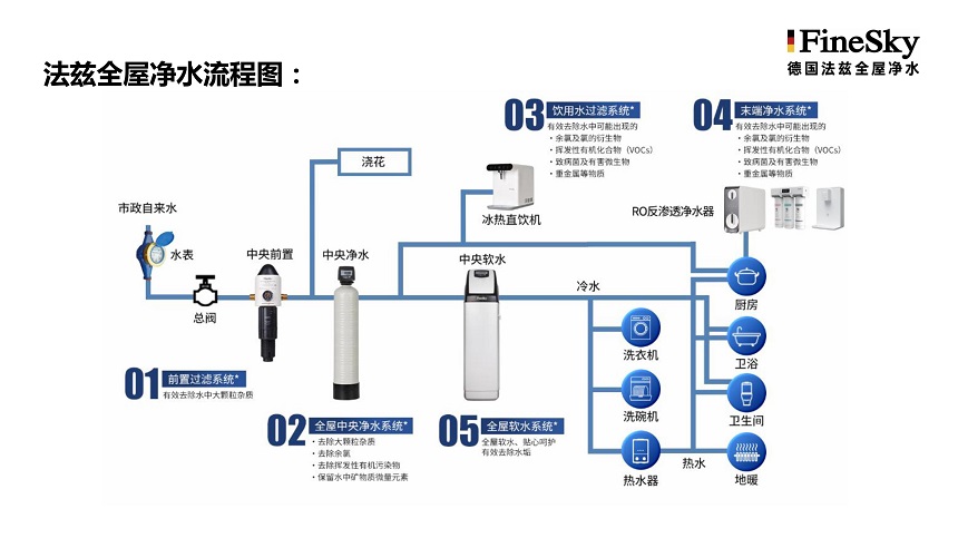 全屋凈水有必要安裝嗎？如何選擇合適的凈水產(chǎn)品？